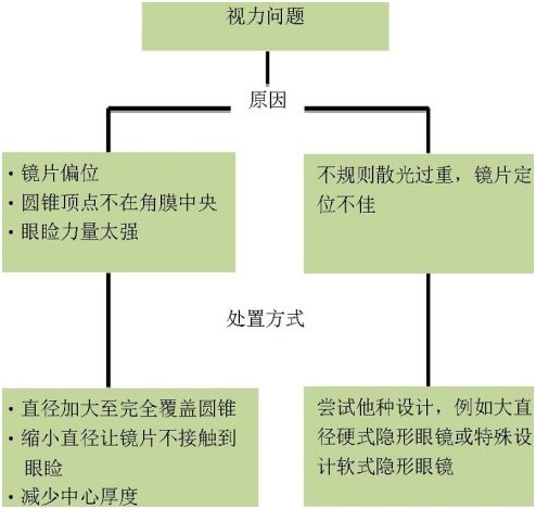 圆锥角膜镜在验配的时候碰到这些常见问题,你
