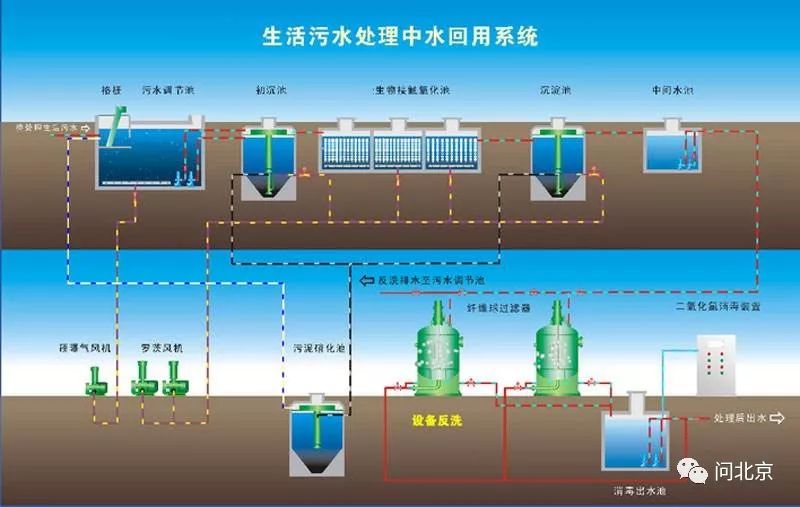 小区内部中水,井水,自来水系统/图片来源于网络