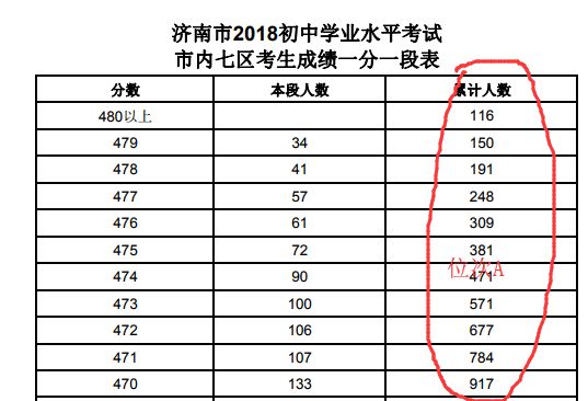 济南各高中历年录取分数线及一分一段表使用方法