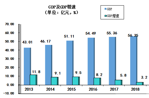 成县GDP