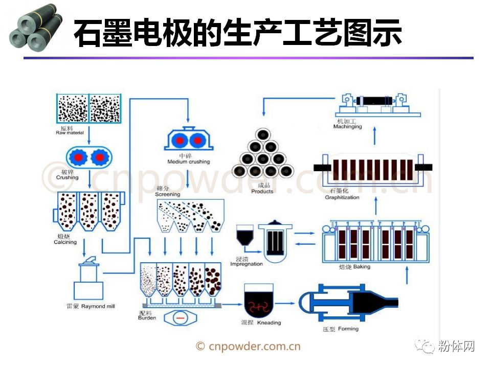 视频图文石墨电极的加工过程