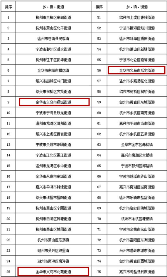 义乌各街道gdp排行榜_义乌街道划分地图(3)