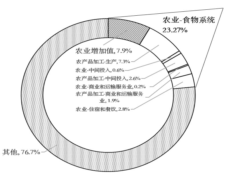 中国农业占gdp_2016,中美两国GDP总量已经持平