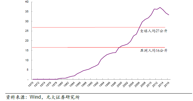 中国啤酒人均_啤酒图片真实