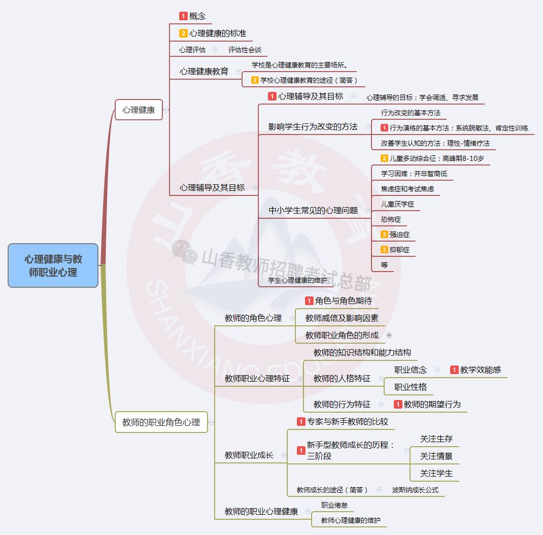 来啦覆盖教育心理学所有考点的11张思维导图已送达赶紧收藏