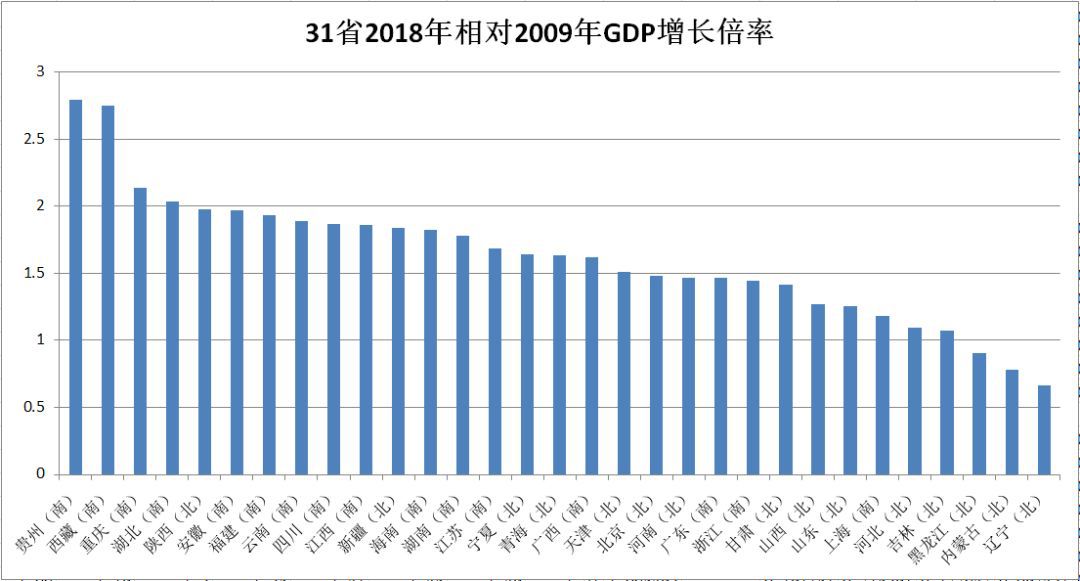 为什么贵州gdp增长较快_中国经济在增长回落期 GDP连续五个季度回落