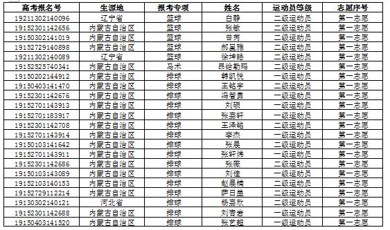 2019年体育单招拟录取内蒙古师范大学