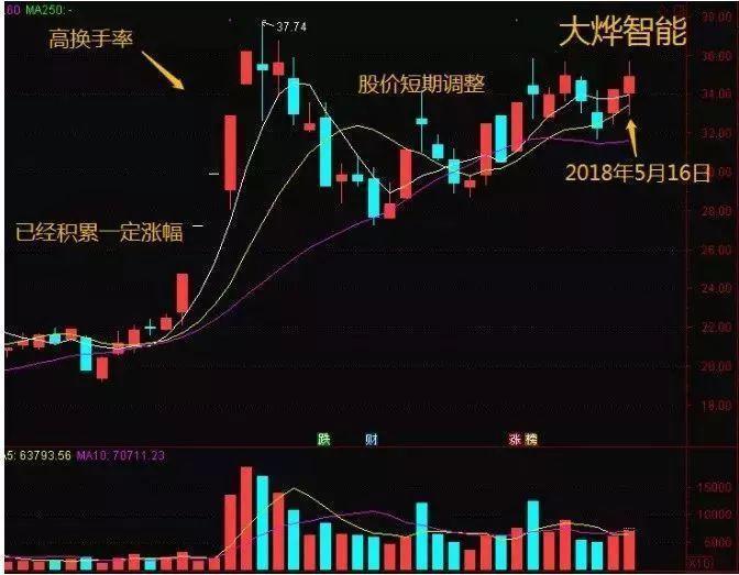 关于换手率选股的技巧,笔者整理出四大步骤与要点,详情如下