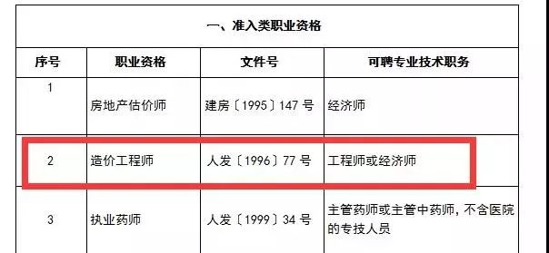 盘点各地区一级造价师职业资格与职称对应关系