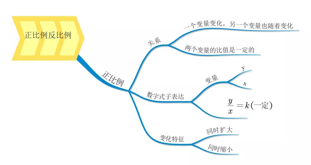 什么叫正比例关系什么叫反比例关系 2e9b9625102a4d6f90f4b7c311513f6e.jpeg