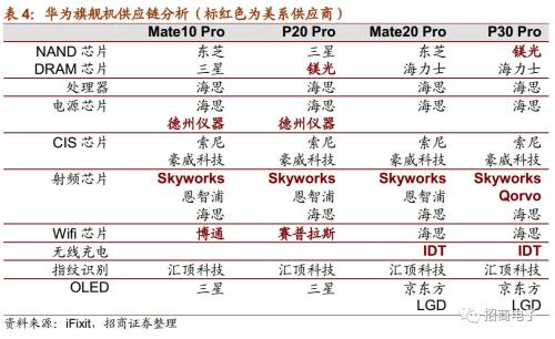 招商电子详解华为芯片供应链半导体产业机遇挑战并存