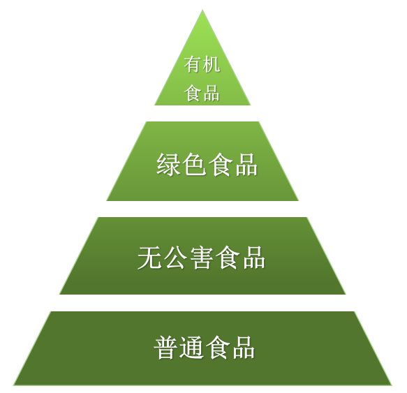 有机食物金字塔顶端的王者