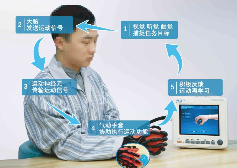 治疗师的好帮手柔性手功能康复机器人手套