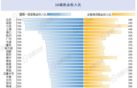 50城租房压力排名 比它更拼的是白领生活报告 bwin赌场