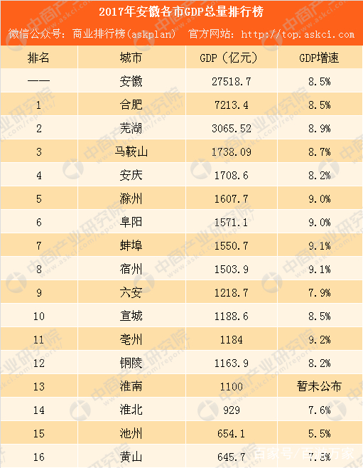 芜湖市gdp是多少2020_酒都遵义的2020年一季度GDP出炉,在贵州省内排名第几(3)