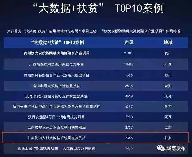 全国"大数据 扶贫"十大案例发布,陇南乡村大数据系统