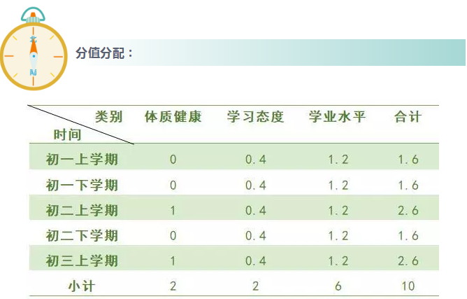 初一初二那些影响中考录取的事，你知道吗？
                
                 