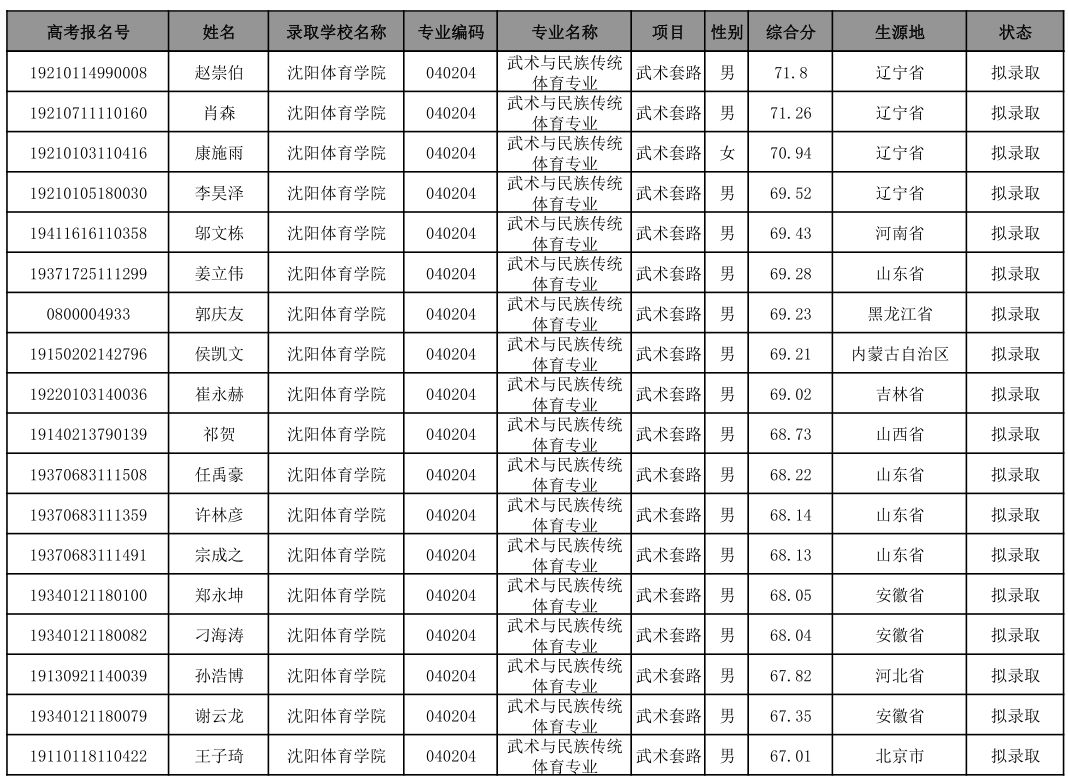 2019年体育单招拟录取沈阳体育学院