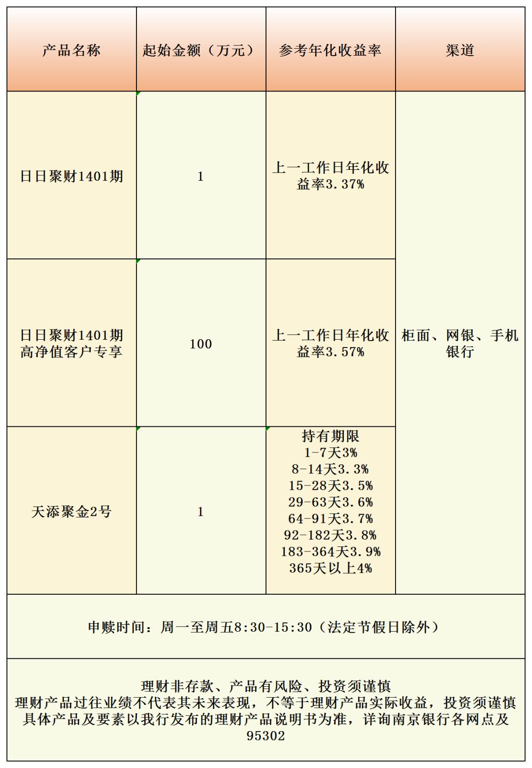 本周理财发售一览