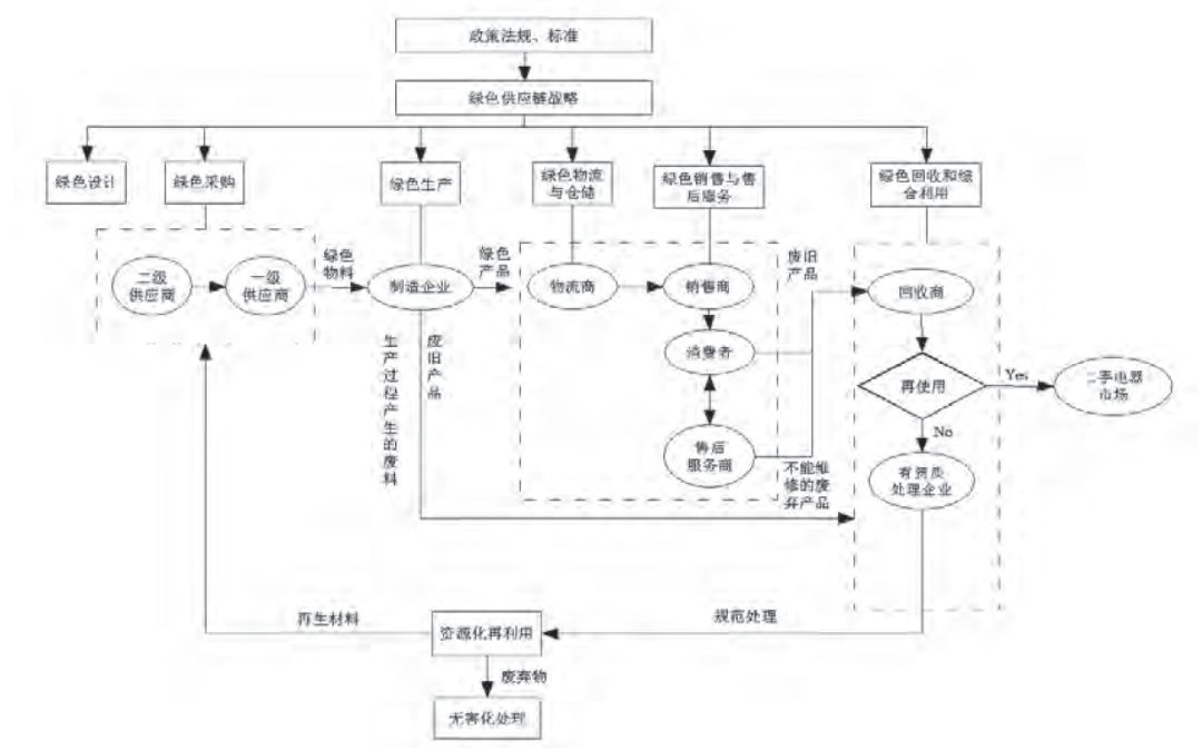 电器电子行业绿色供应链管理基本流程图