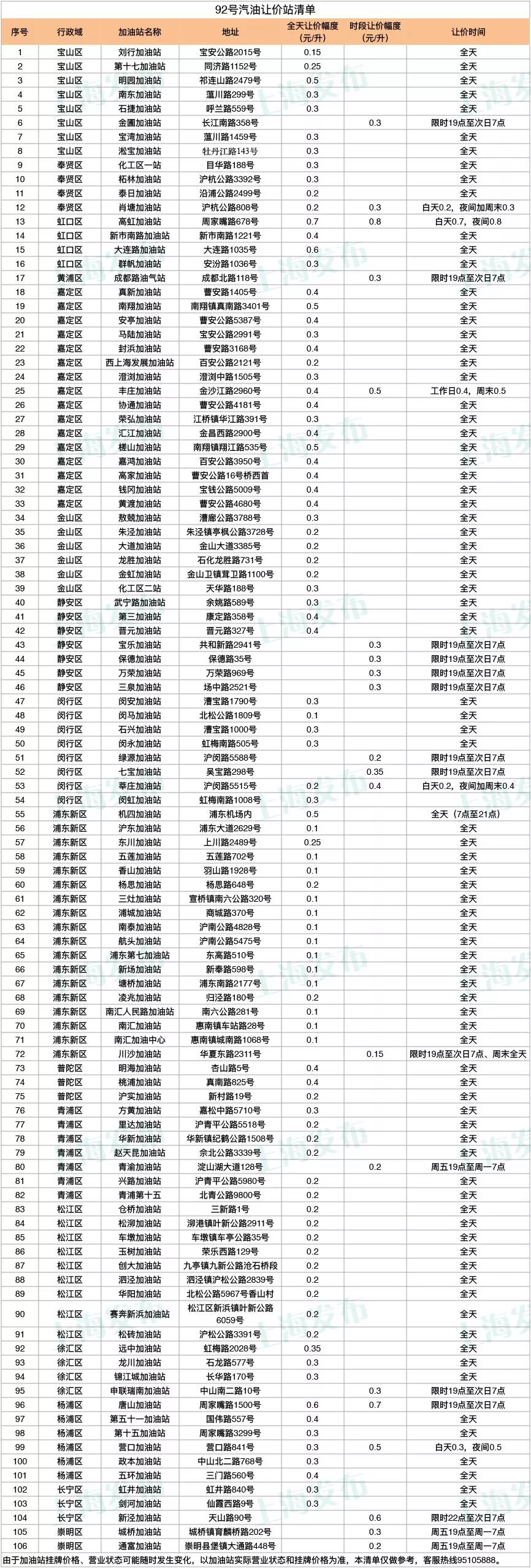 【快讯】成品油价今天已上调,但沪上这些加油站能“打折”! 888真人娱乐百家乐