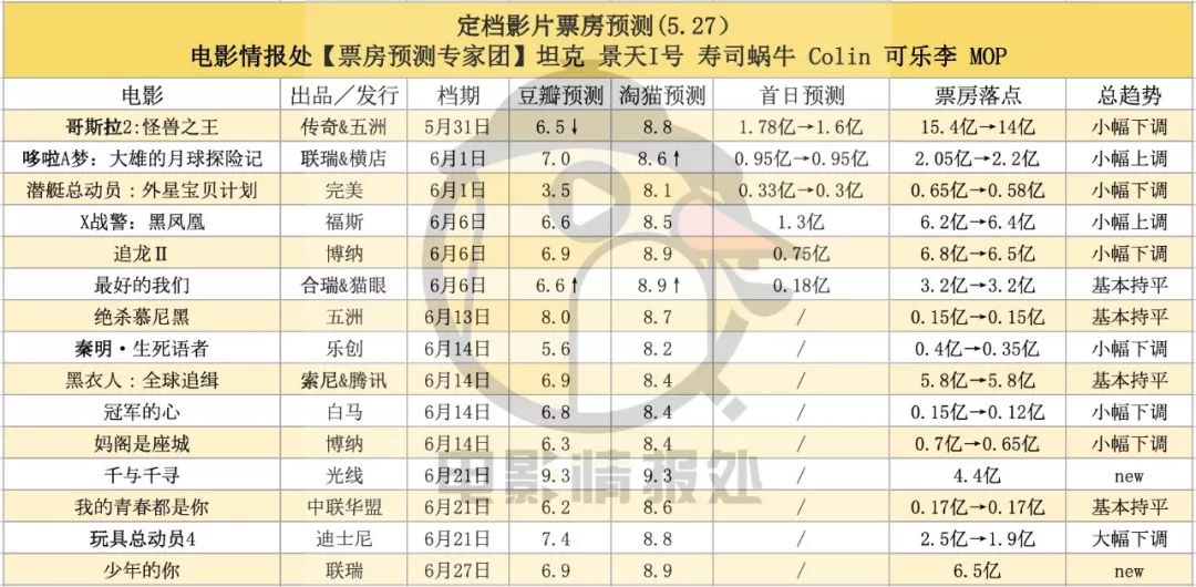 定档影片预测《哥斯拉2》14亿《哆啦a梦》2.2亿《潜艇7》5800万