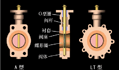 闸阀 截止阀 (3)蝶阀的启闭件 是一个圆盘形的蝶板,它通过围绕座内的
