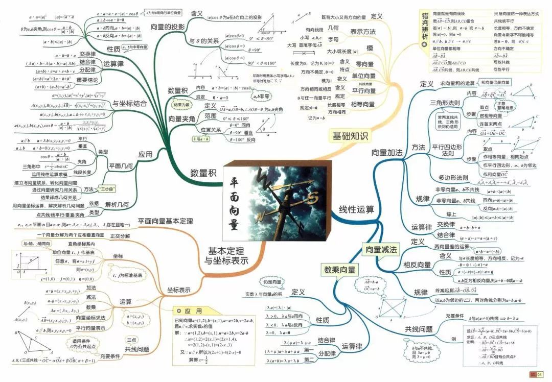 超细致高中数学思维导图, 考前冲刺必看!