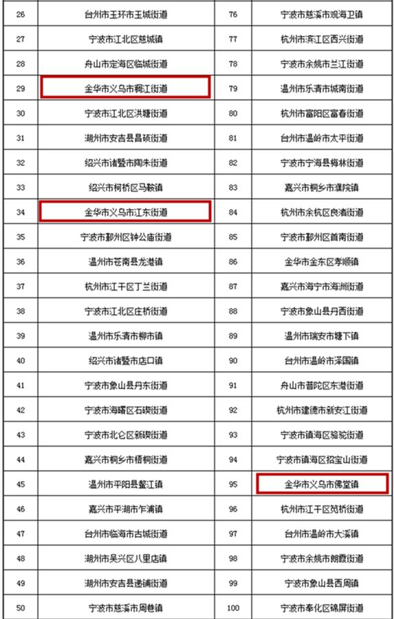 义乌各街道gdp排行榜_义乌街道划分地图(3)