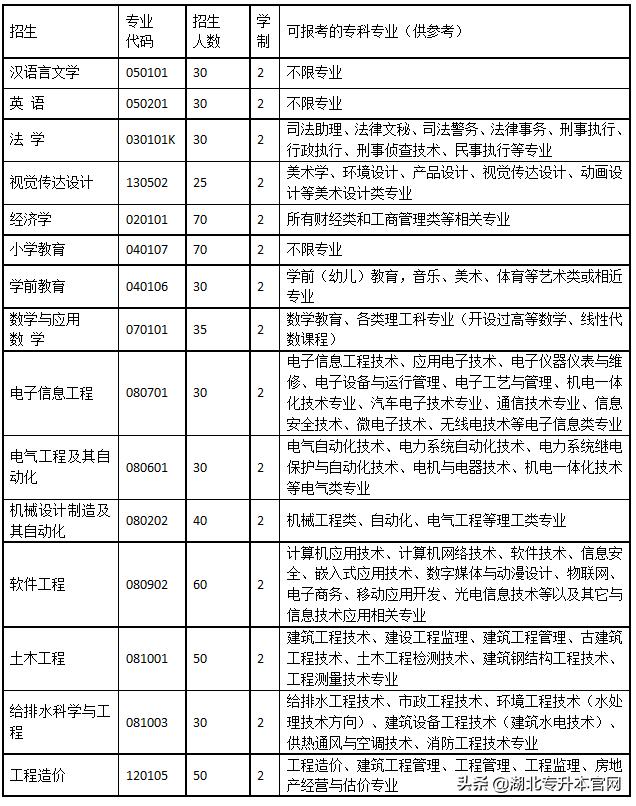 湖北工程学院专升本