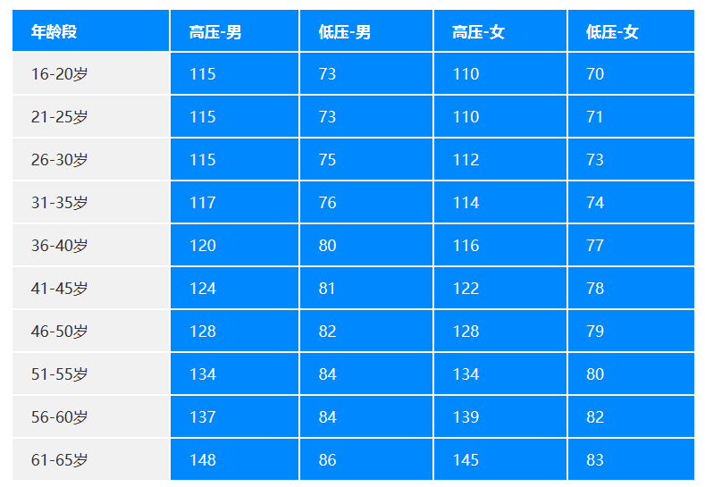 各年龄正常血压参考值对照表