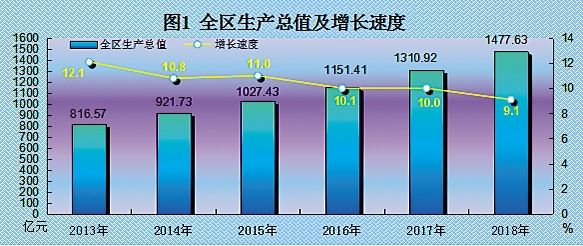 2018年西藏经济总量_西藏经济生活频道图片