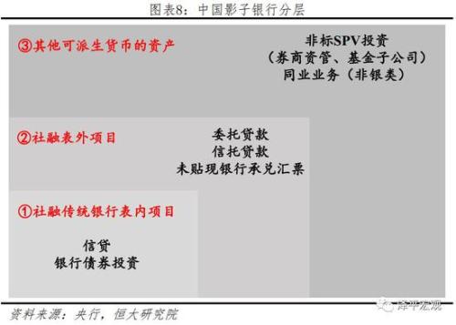 由于我国间接融资体系为主,影子银行的资金大多需要通过银行或非银