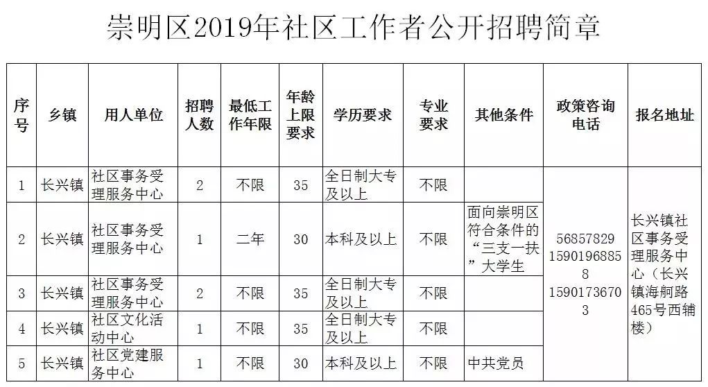 【就业】崇明区公开招聘社区工作者52人,明起报名 澳门星际娱乐官方网站