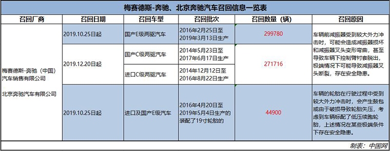 奔驰车主维权事件刚刚落幕 又有61万辆奔驰汽车将召回 赌博导航网站