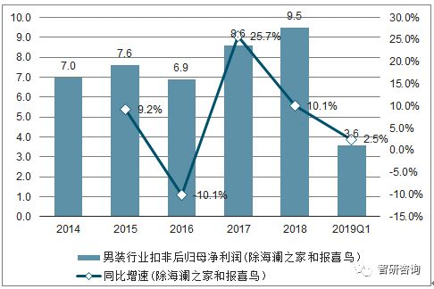 2019年一季度中国男装行业营业收入,净利润及毛利率统计分析[图]