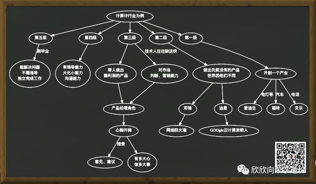 预算员的发展线路图