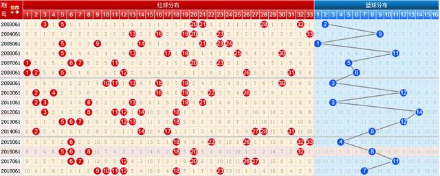 19061期双色球五种走势图,本期18码会延续上期走势吗?