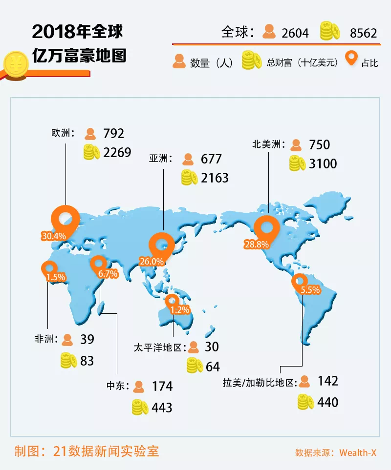 世界富翁经济总量_世界亿万富翁(3)