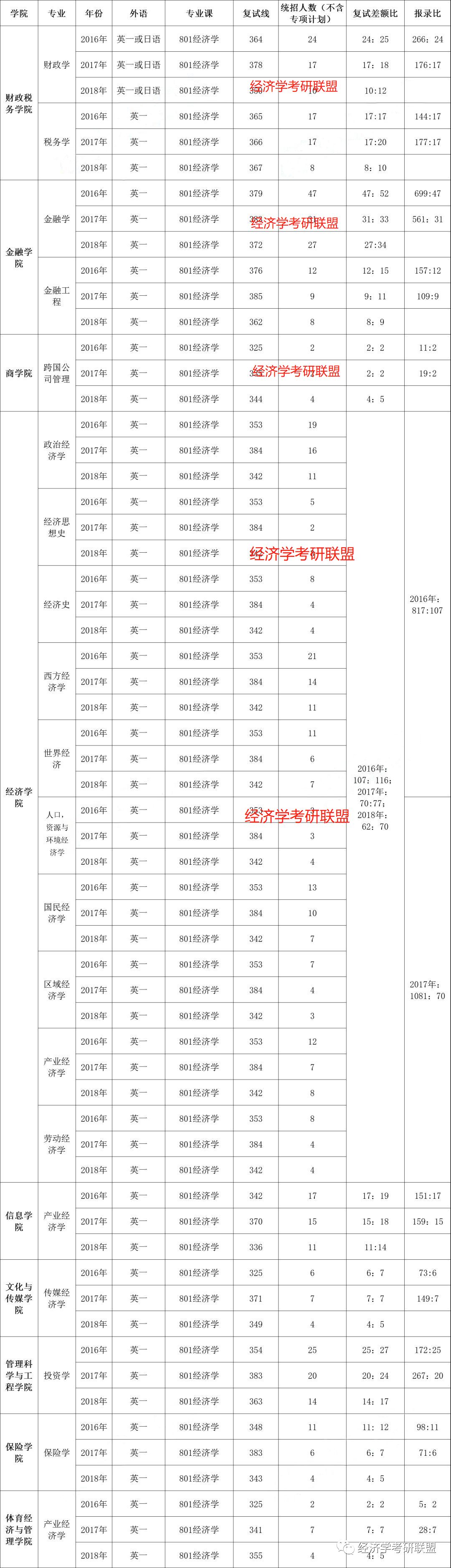 2020年中央财经大学经济学院经济学考研备考攻略