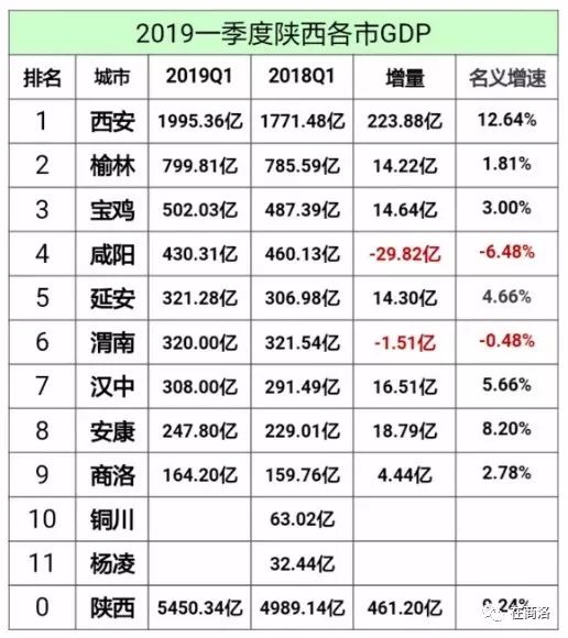 商洛市一季度gdp_核桃之都商洛的2020年一季度GDP出炉,在陕西省排名第几(2)