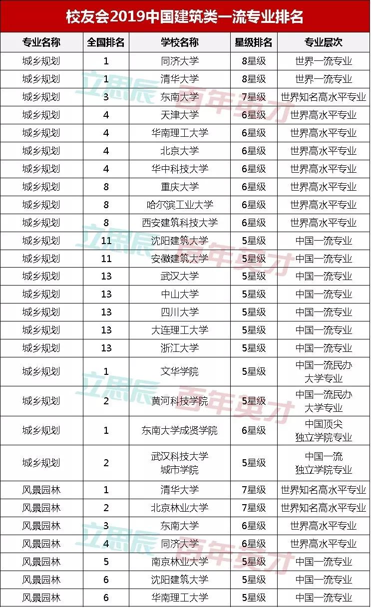 东南大学的专业排名_2020年东南大学排名(3)