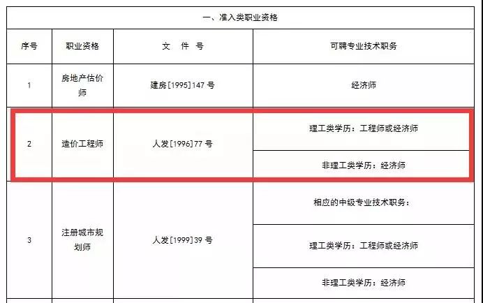 盘点各地区一级造价师职业资格与职称对应关系