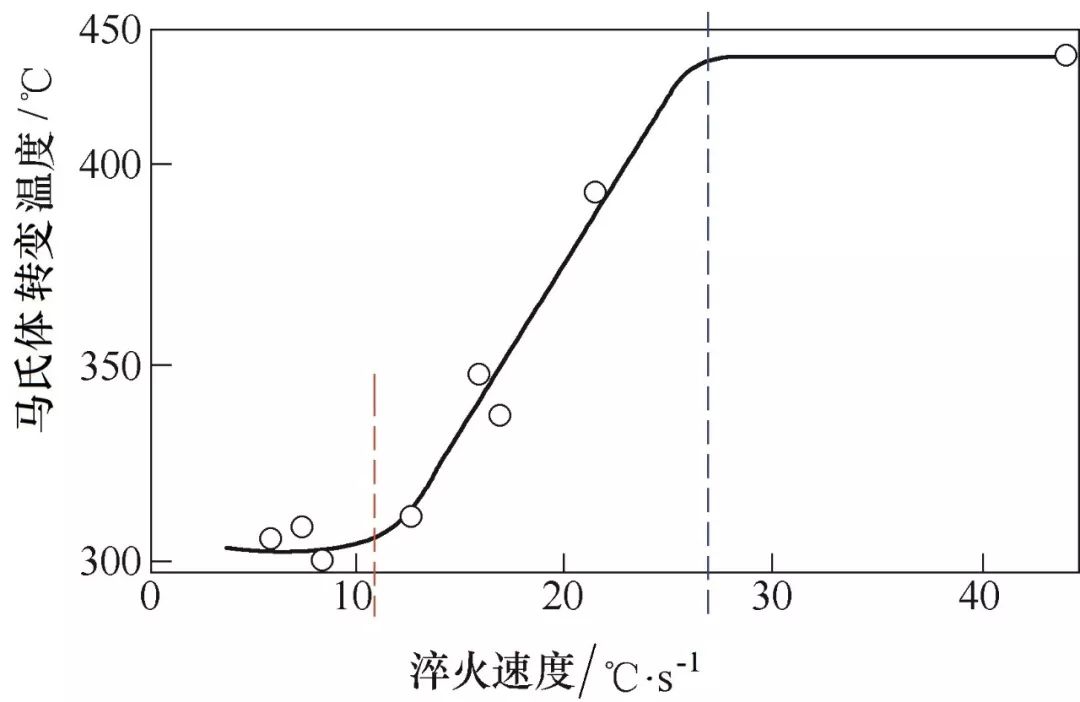 淬火介质和保温温度对调质工艺的影响