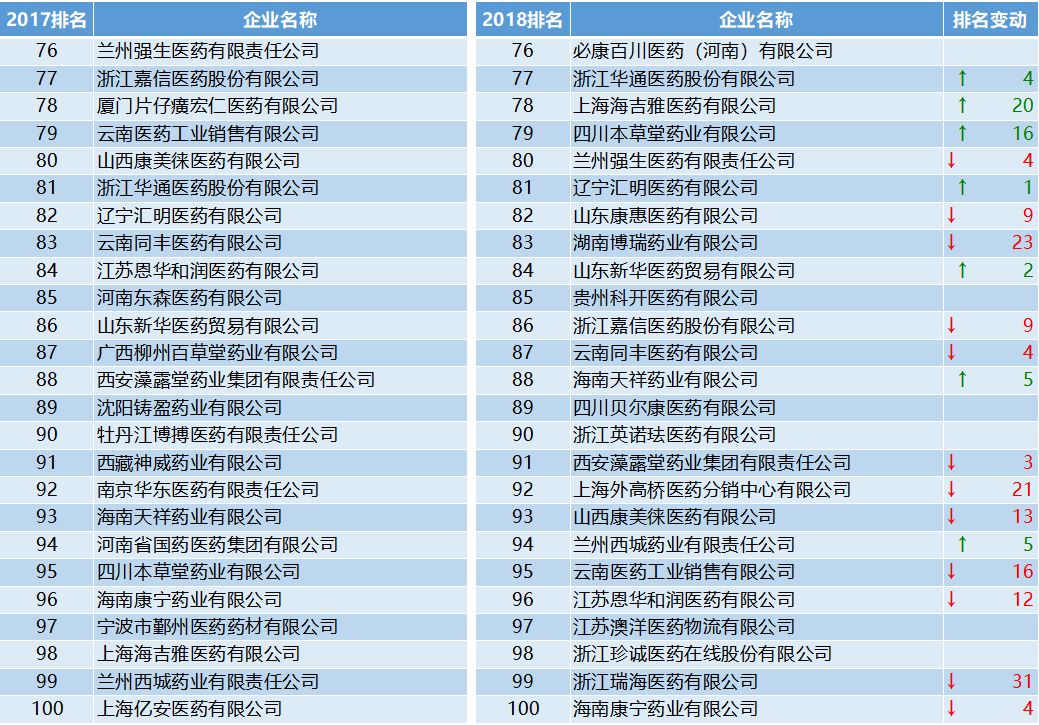上海医药排名_上海医药图片(2)