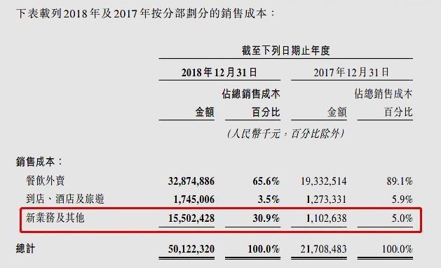美团最新宣布：年亏损85亿！滴滴亏掉109亿，金主马化腾很受伤