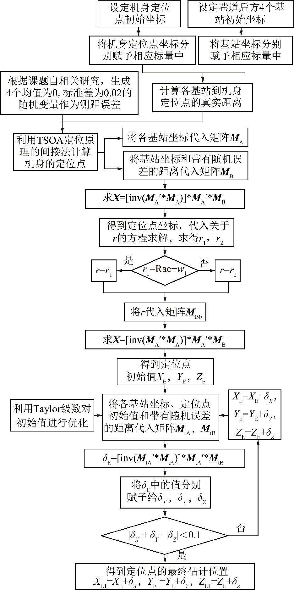 3 混合算法程序流程
