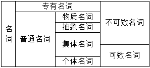 个体名词和集体名词可以用数目来计算,称为可数名词,物质名词和抽象