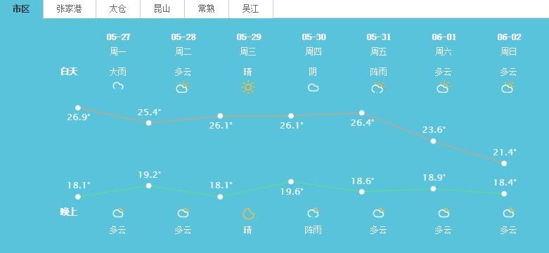 天气趋势