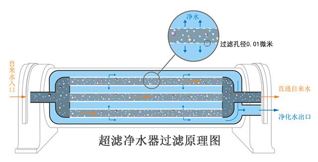 pvc合金超滤膜为核心的立升超滤净水器,采用独特的一进两出式过滤结构